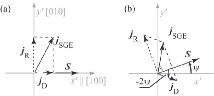 Figure 6 Spin-galvanic current and its SIA and BIA components in a (001)-grown QW: (a) for the in-plane average spin direction aligned along x  , (b) for S given by arbitrary angle Ψ 