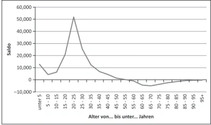 Abbildung 11: Wanderungssaldo Deutschland nach Alterskategorien in 2010