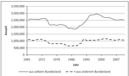 Abbildung 12: Wanderungen innerhalb Deutschlands (1965  - 2010) 19