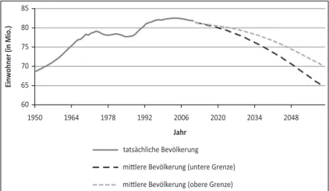Abbildung 18: Bevölkerungsentwicklung in Deutschland (1950 - 2060) 27 606570758085 1950 1964 1978 1992 2006 2020 2034 2048