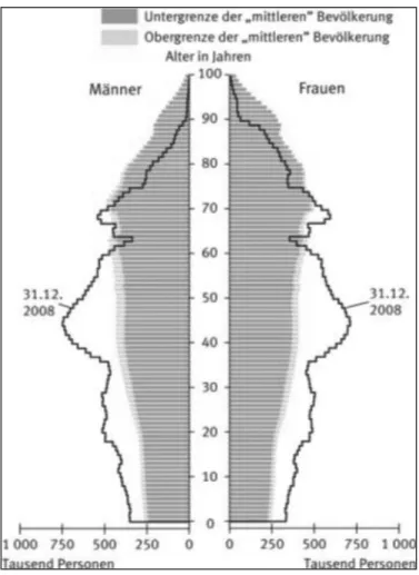 Abbildung 19: Altersaufbau der Bevölkerung in Deutschland (2008 und 2060)