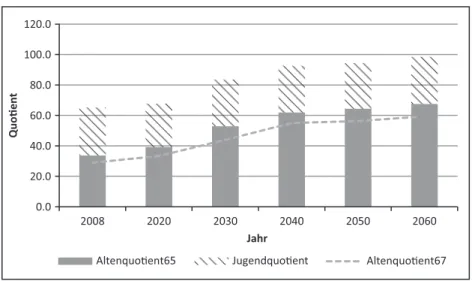 Abbildung 20: Alten-, Jugend- und Gesamtquotient in Deutschland (2008 - 2060) 0.020.040.060.080.0100.0120.0 2008 2020 2030 2040 2050 2060Quoent Jahr