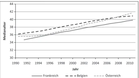 Abbildung 21: Entwicklung des Medianalters in Europa (1990 - 2010) 30