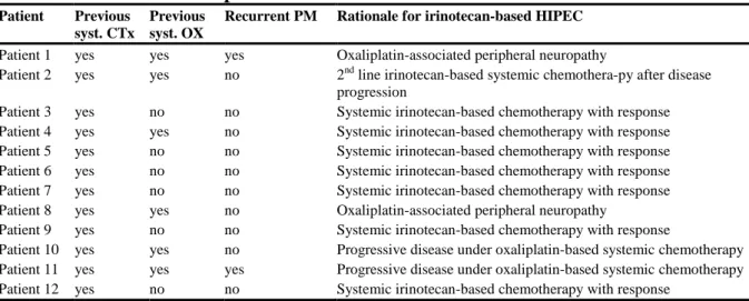 Table 1 Characteristics of patients with irinotecan-based HIPEC 