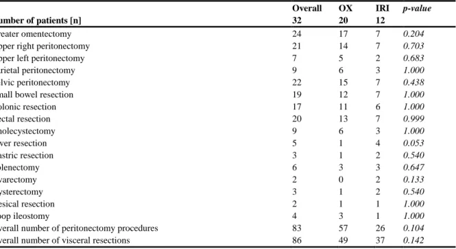 Table 4 Peritonectomy and surgical procedures 