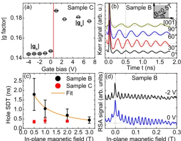 FIG. 3. (Color online) (a) Electron and hole g factors as a function of gate bias in sample C