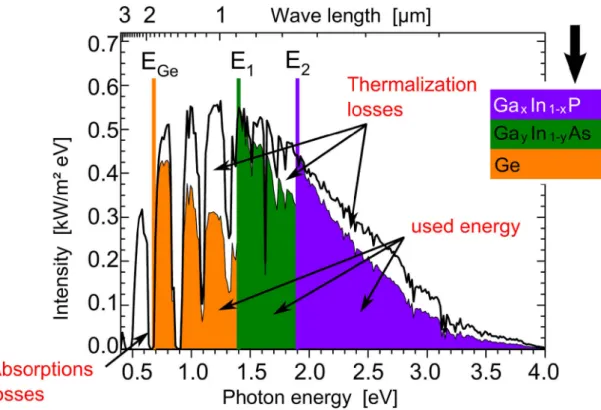 Fig. 1: Standard solar spectrum ASTM G-173-03 for terrestrial irradiance at an effective air mass of  1.5 atmospheres and its electrical yield by a triple junction solar cell based on the combination of  GaInP/GaInP/Ge (colored areas) considering absorptio