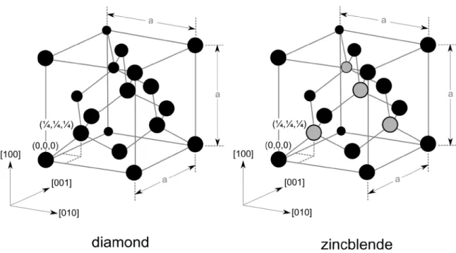 Fig. 3: 3D sketch of the diamond and zincblende lattice structure. 