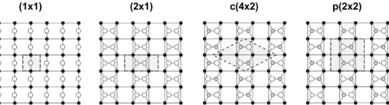Fig. 5: Ball and stick model of the Si(100) and Ge(100) surface: (1×1) ideal unreconstructed surface,  (2×1) reconstruction with symmetric dimers, c(4×2) and p(2×2) reconstruction due to dimer buckling
