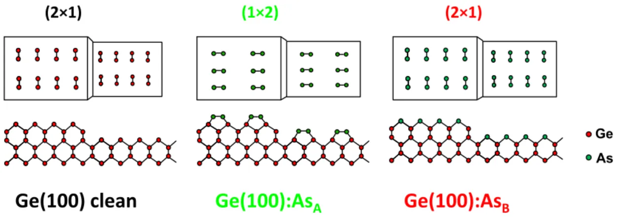 Fig. 9: Schematic drawing to illustrate the effect on As adsorption on the vicinal Ge(100) surface 