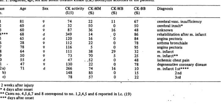 Tab. 1. Diagnosis, age, sex and serum creatine kinase (CK) isoenzyme activities of the patients.