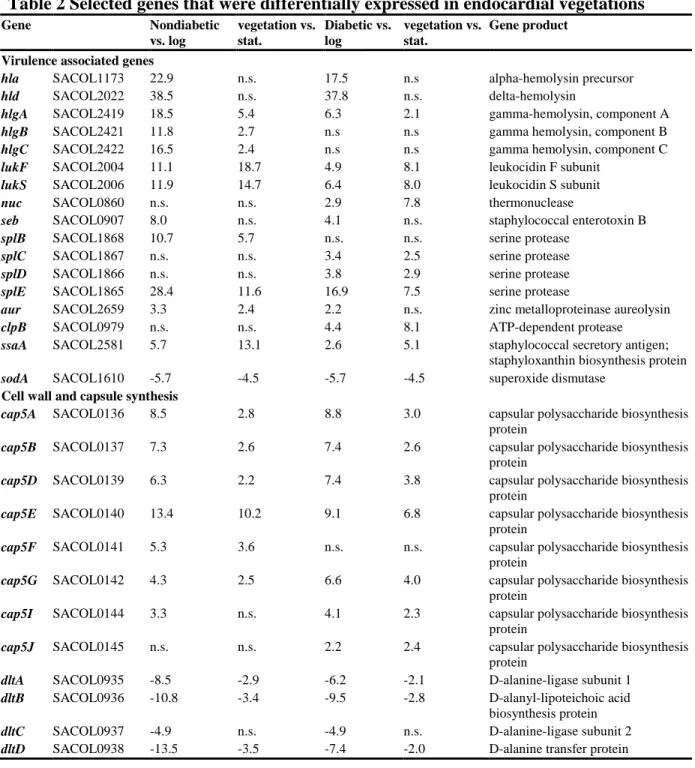 Table 2 Selected genes that were differentially expressed in endocardial vegetations 