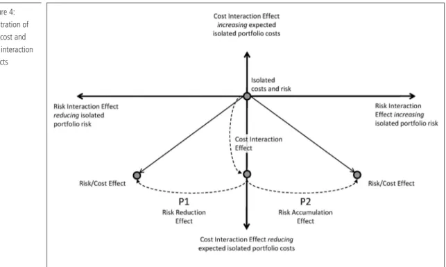 Illustration of  the cost and  risk interaction  effects