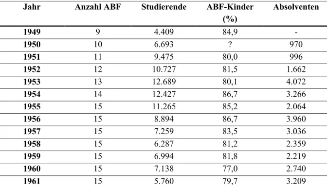 Tabelle 3:  Studenten und Absolventen der Arbeiter-und Bauerfakultäten (zwischen 1949 und  1961) DDR-weit 347