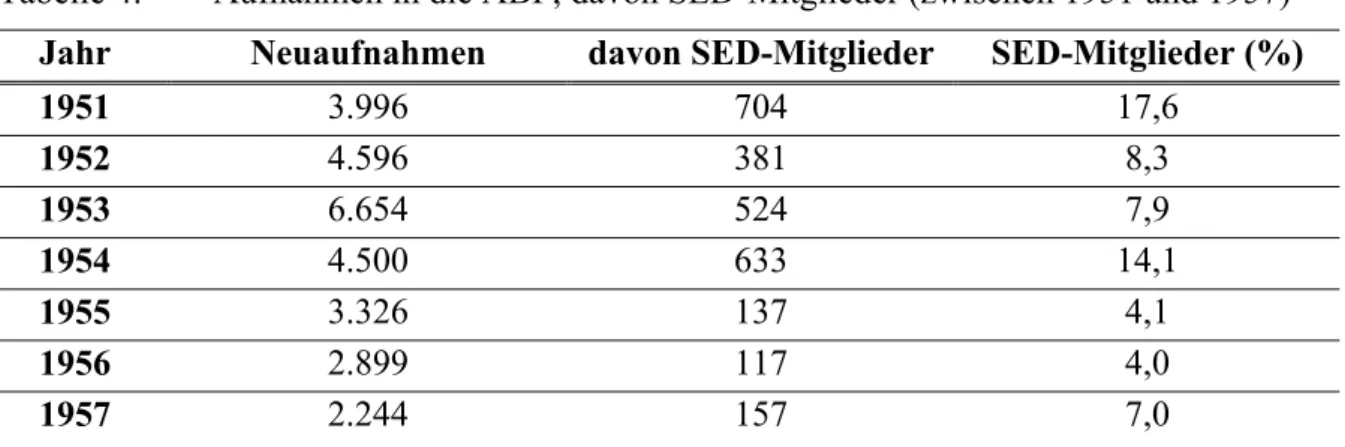 Tabelle 4:  Aufnahmen in die ABF; davon SED-Mitglieder (zwischen 1951 und 1957) 348 Jahr Neuaufnahmen  davon  SED-Mitglieder SED-Mitglieder (%) 
