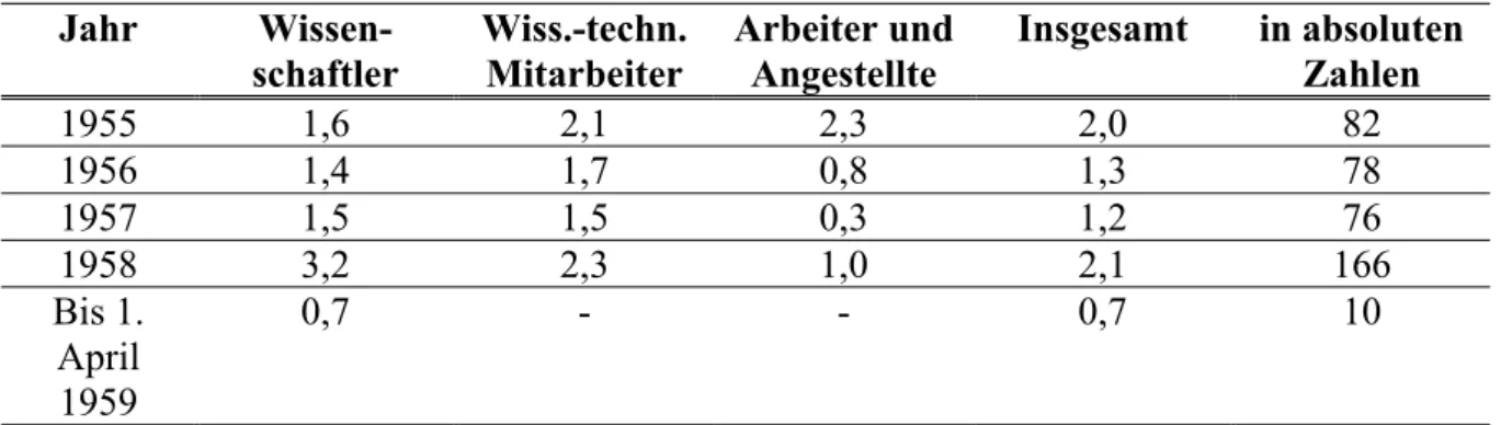 Tabelle 6:  Republikflucht in % zur Zahl der Mitarbeiter zwischen 1955 und 1959 auf dem  Gebiet der DDR  424 Jahr Wissen-  schaftler  Wiss.-techn