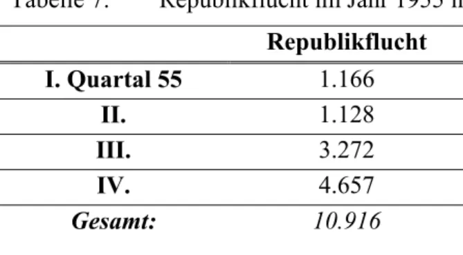 Tabelle 7:  Republikflucht im Jahr 1955 im Bezirk Karl-Marx-Stadt 425  Republikflucht  I