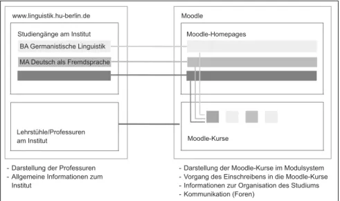 Abb. 1: Aufbau und Struktur der Moodle-Kurse. 