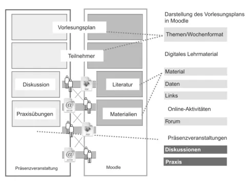 Abb. 3: Begleitende Seminarwebsite in Moodle, Darstellung der wesentlichen Elemente .