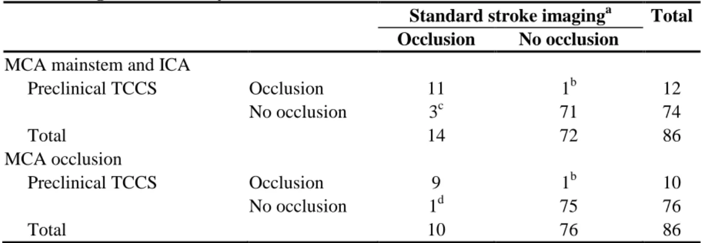 Table 6 Diagnostic accuracy TCCS 