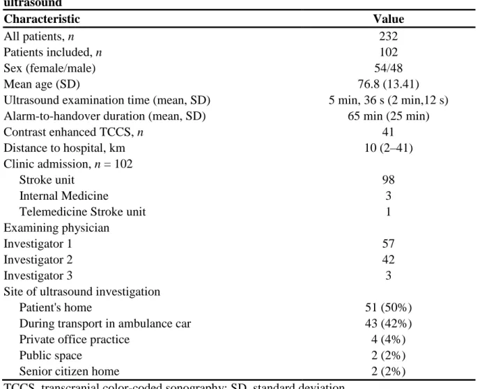 Table 1 Baseline characteristic of the study sample and examiner, location, and time to  ultrasound  Characteristic  Value  All patients, n  232  Patients included, n  102  Sex (female/male)  54/48  Mean age (SD)  76.8 (13.41) 