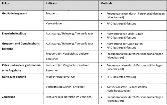 Tabelle 1: Automatisierte Erfassung von Aufenthalt in Bibliotheken 