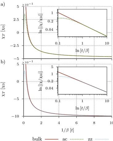 FIG. 10: Comparison of the numerical data of the orbital magnetic susceptibility contribution χ T of a triangular  arm-chair a) and zigzag b) graphene flake at φ = 5φ 0 with the analytic result for bulk graphene in the limit µ → 0