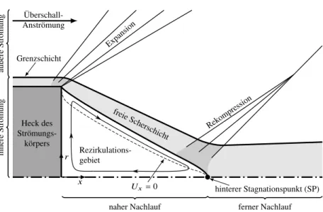 Abbildung 1.1: Skizze einer zeitlich gemittelten, nichtrotierenden Überschallnachlaufströmung nach Chapman (1950) hinter einem achsensymmetrischen Strömungskörper (Weidner et al., 2017, 2019b).