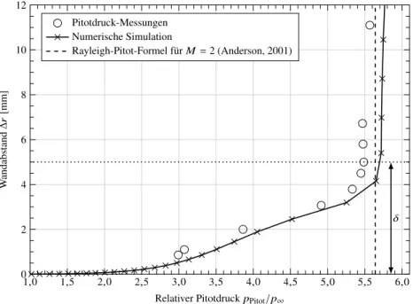 Abbildung 3.6: Vergleich des gemessenen und simulierten Pitotdrucks in der Grenzschicht mit dem theoretischen Pitotdruck gemäß Rayleigh-Pitot-Formel für M = 2 (Weidner et al., 2019b).