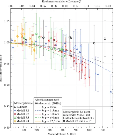 Abbildung 3.9: Basisdruckverhältnis in Abhängigkeit von der Drehrate für Modelle mit unter- unter-schiedlichen Leitflächenhöhen h LF (Weidner et al., 2019b).