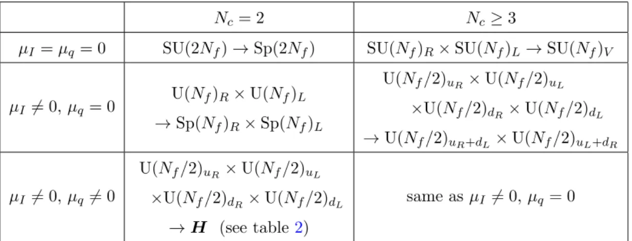 Table 1. Comparison of the patterns of spontaneous symmetry breaking in two-color QCD and in QCD with N c ≥ 3 with quark and isospin chemical potential in the chiral limit (m = 0)