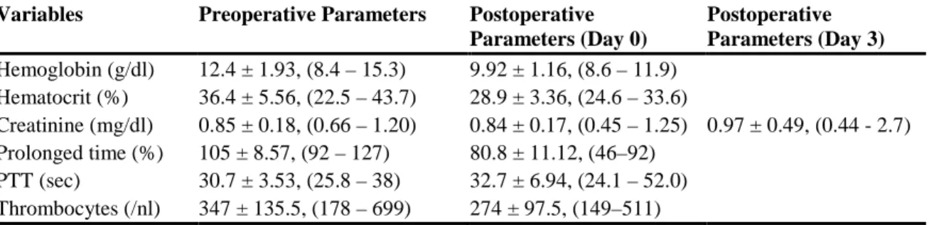 Table 4 Pre- and postoperative laboratory parameters: mean ± standard deviation,  (range) 