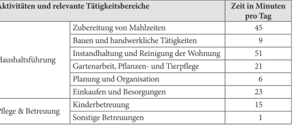 Tabelle 4-13:  Aktivitäten und relevante Tätigkeiten der Teilkomponente  Haushaltsproduktion inkl