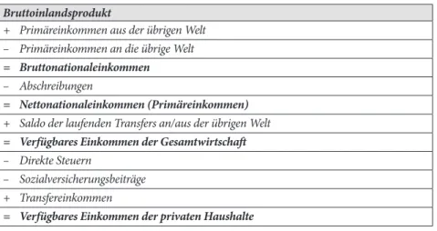 Tabelle 3-1: Vom BIP zum verfügbaren Einkommen der privaten Haushalte Bruttoinlandsprodukt