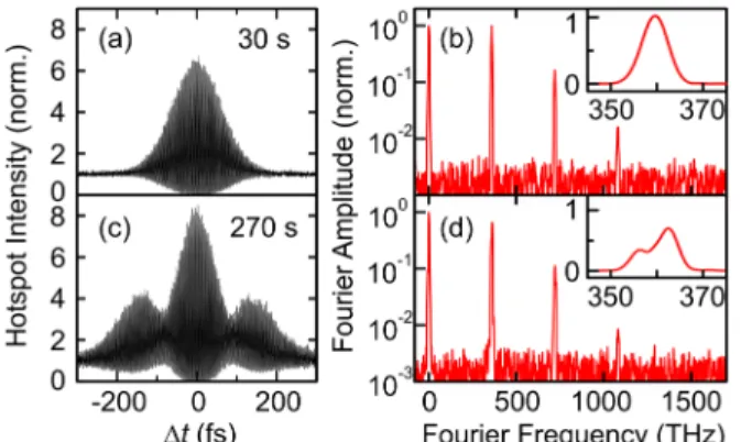 FIG. 1 (color online). Interferometric autocorrelation excitation spectroscopy of a single nonlinear continuum hot spot in a silver nanoparticle film grown by the Tollens reaction