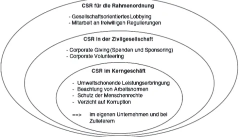 Abbildung 6:  CSR-Ebenen nach Hansen und Schrader (Quelle: in Anlehnung an Hansen  und Schrader, 2005)