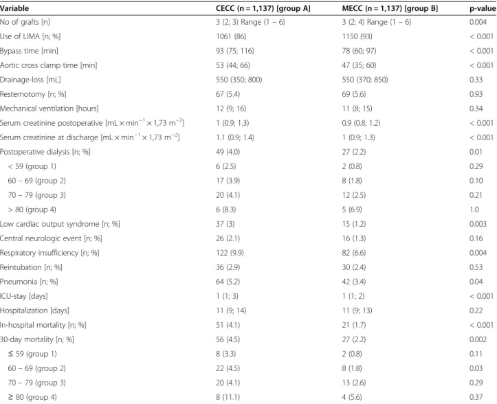 Table 3 Multivariate analysis: independent risk-factors for 30-day mortality