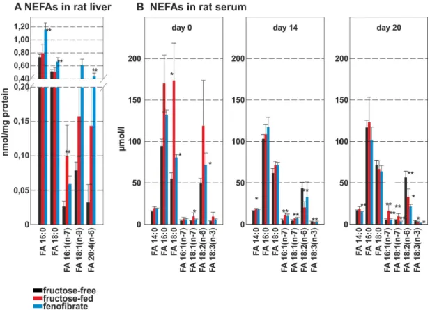 Figure 5. NEFA-species in rat liver and rat serum. A NEFA-species in rat liver homocysteine in rat serum; B NEFA-species in rat serum