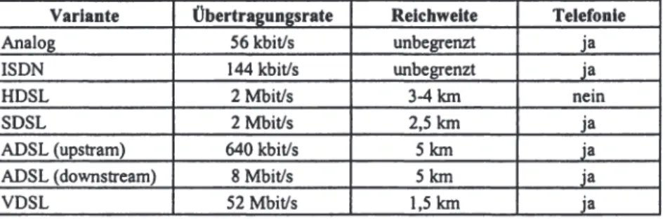 Tabelle 2.1-2: X-DSL- Übertragungsvarianten im Vergleich 25 