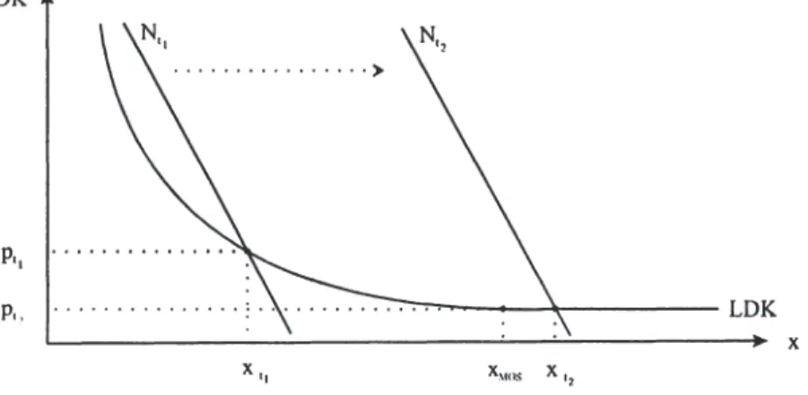 Abbildung  2.3-2:  Erosion  eines  Natürlichen  Monopols  durch  Nachfrageaus- Nachfrageaus-weitung60 
