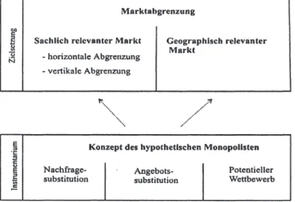 Abbildung 3.2-1: Zielsetzung und Instrumentarium der Marktabgrenzung  34 