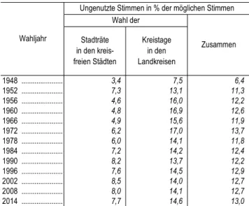 Tabelle 8.1: Art der Kennzeichnung des Stimmzettels  Aus dieser Tabelle ist für jeden der 96 Kreise in Bayern  ersicht-lich, wie viele der bei der Wahl der Stadträte in den kreisfreien  Städten und der Wahl der Kreistage 2014 abgegebenen rd