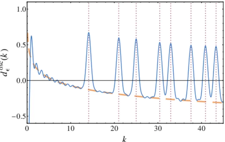 FIG. C3. Solid blue: density of eigenvalues of the set of but- but-terfly graphs involving identical bond lengths for each prime up to p = 181 derived using (C10) and the low value of R = 10