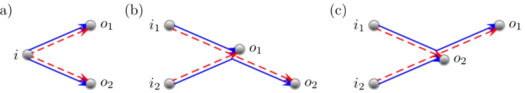 Figure 3. Three trajectory conﬁgurations that contribute to the leading order of the second moment m 2 