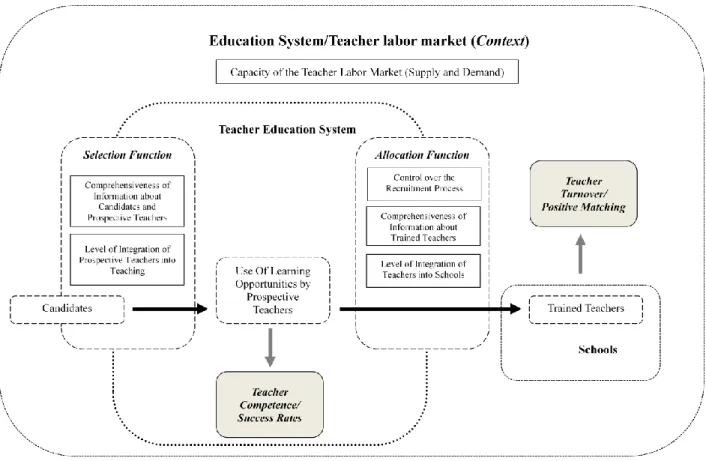 Figure  1.  The  organisational  model  of  teacher  education  as  an  open  system.  Rectangles  depict  the  dimensions  of  the  selection  and  allocation  function,  as  well  as  contextual  conditions  in  the  education  system/teacher  labour  ma