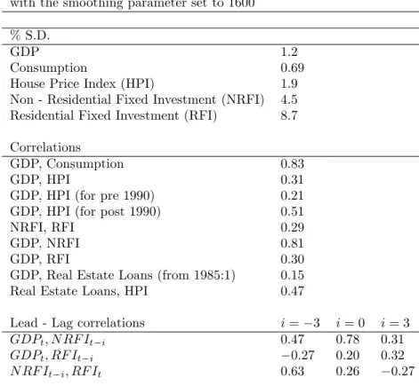 Table 4: Business Cycle Properties (1975:1 - 2007:2) Data: all series are Hodrick-Prescott …ltered