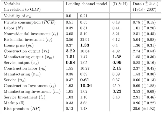 Table 6: Standard Deviations relative to S.D.(GDP) - No adjustment costs Variables Lending channel model (D &amp; H) Data ( + 2 s.d