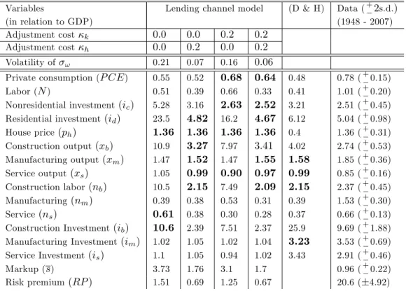 Table 8: Standard Deviations relative to GDP - The role of adjustment costs Variables Lending channel model (D &amp; H) Data ( + 2 s.d