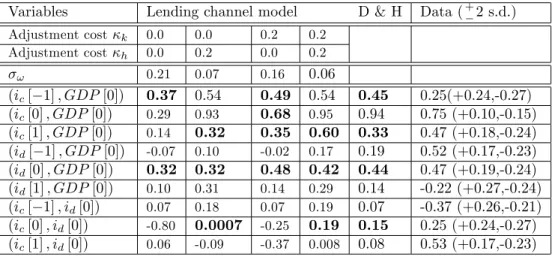 Table 10: Lead - Lag Patterns: Di¤erent Levels of Adjustment Costs Variables Lending channel model D &amp; H Data ( + 2 s.d.)