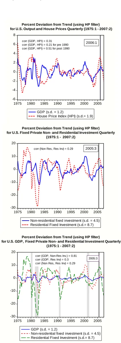 Figure 1: U.S. GDP, House Price, Non – and Residential Fixed Investments (1975:1 –  2007:2)  -6-4-202468 1975 1980 1985 1990 1995 2000 2005 GDP (s.d